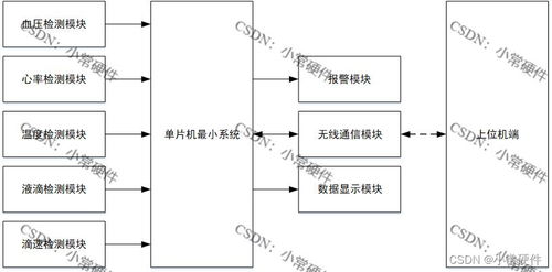 基于STM32的物聯(lián)網(wǎng)輸液控制系統(tǒng)設(shè)計與實現(xiàn)